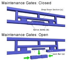 Maintenance Gates